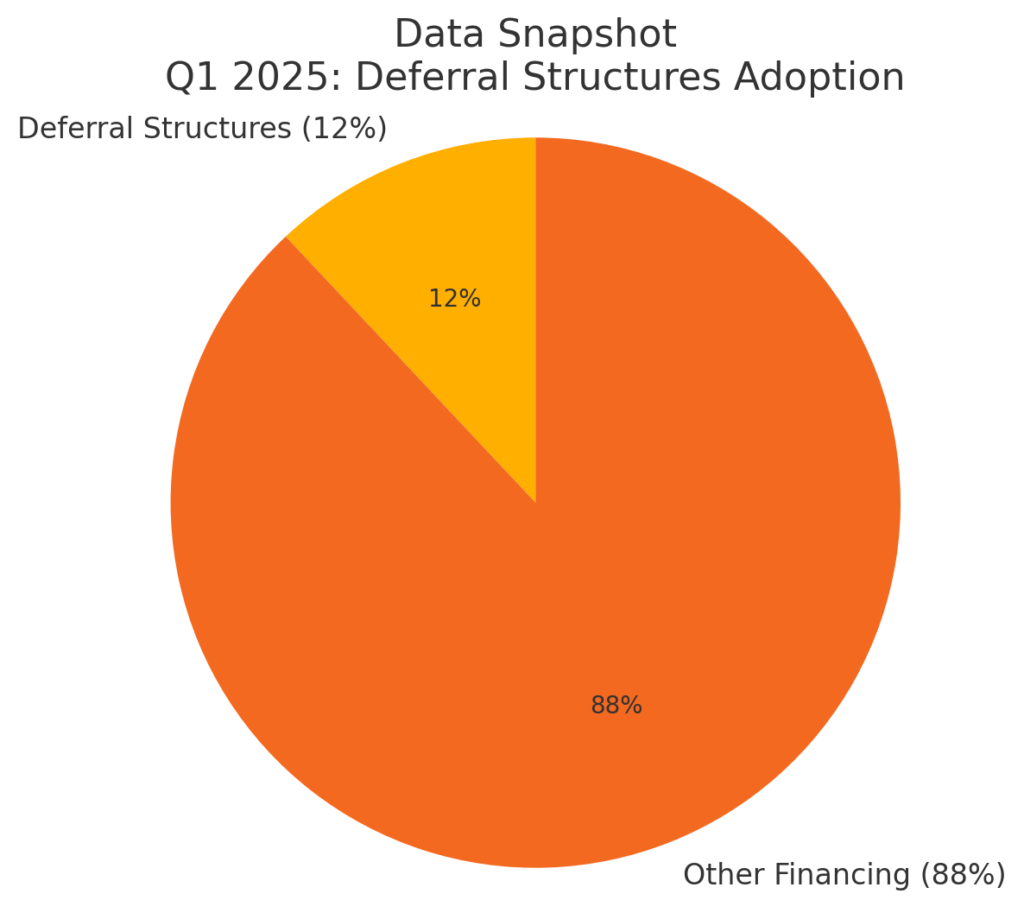 Pie chart titled ‘Data Snapshot: Q1 2025: Deferral Structures Adoption.’ One slice (12%) represents ‘Deferral Structures’ and the remaining slice (88%) represents ‘Other Financing.