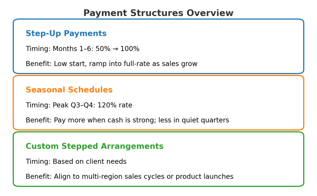 Infographic of equipment leasing payment structures for CFOs: Step-Up Payments months 1–6 at 50 → 100 %, Seasonal Schedules peak Q3–Q4 at 120 %, and Custom Stepped Arrangements aligned to client needs