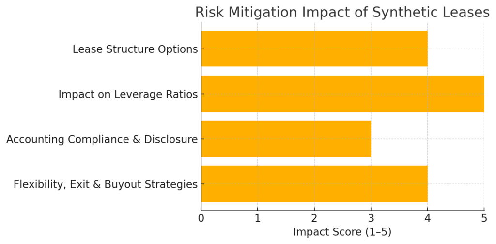 Horizontal bar chart titled ‘Risk Mitigation Impact of Synthetic Leases’ showing Impact Scores (1–5) for four components: Lease Structure Options (4), Impact on Leverage Ratios (5), Accounting Compliance & Disclosure (3), Flexibility, Exit & Buyout Strategies