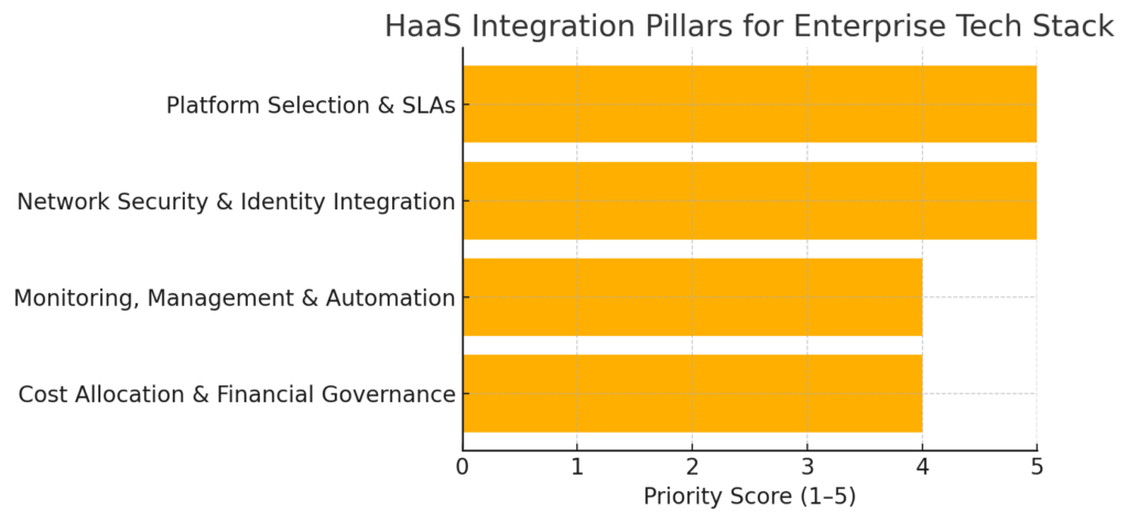 Horizontal bar chart titled ‘HaaS Integration Pillars for Enterprise Tech Stack’ showing Priority Scores (1–5) for Platform Selection & SLAs (5), Network Security & Identity Integration (5), Monitoring, Management & Automation (4), Cost Allocation & Financial Governance