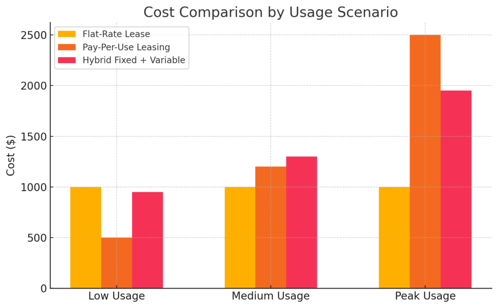 Bar chart comparing financing costs across Low, Medium, and Peak usage scenarios: Flat-Rate Lease constant at $1000; Pay-Per-Use Leasing variable at $500–$2500; Hybrid Fixed+Variable smoothing costs at $950–$1950