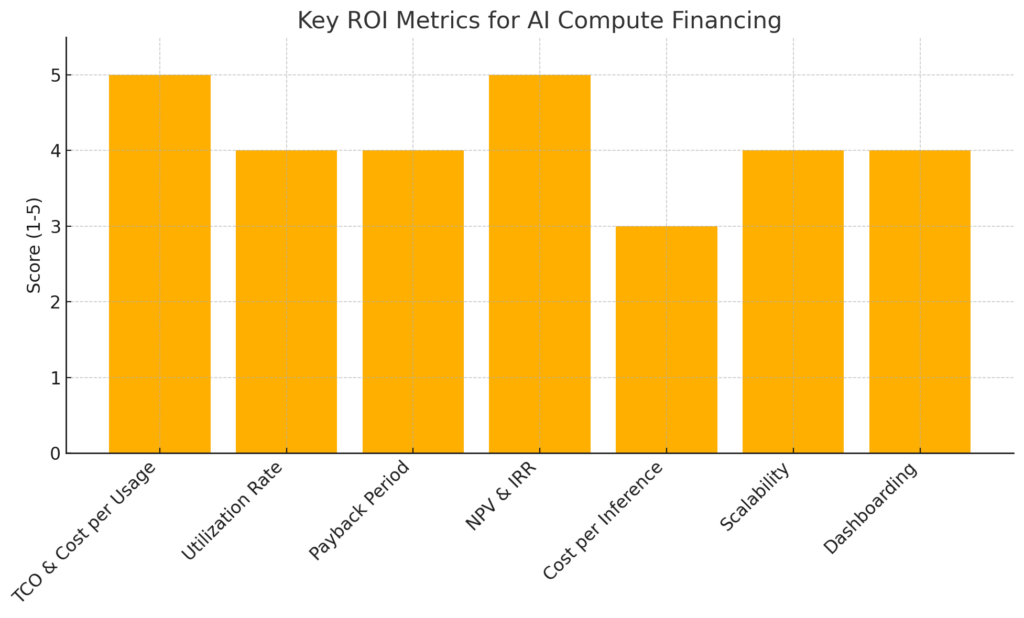 Here’s a bar chart illustrating how CFOs might prioritize each ROI metric (scored 1–5) for AI compute financing