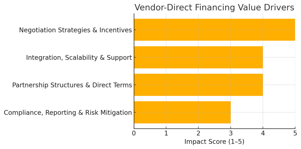Bar chart titled ‘Vendor-Direct Financing Value Drivers’ displaying Impact Score (1–5) for four components: Negotiation Strategies & Incentives (5), Integration, Scalability & Support (4), Partnership Structures & Direct Terms (4), and Compliance, Reporting & Risk Mitigation