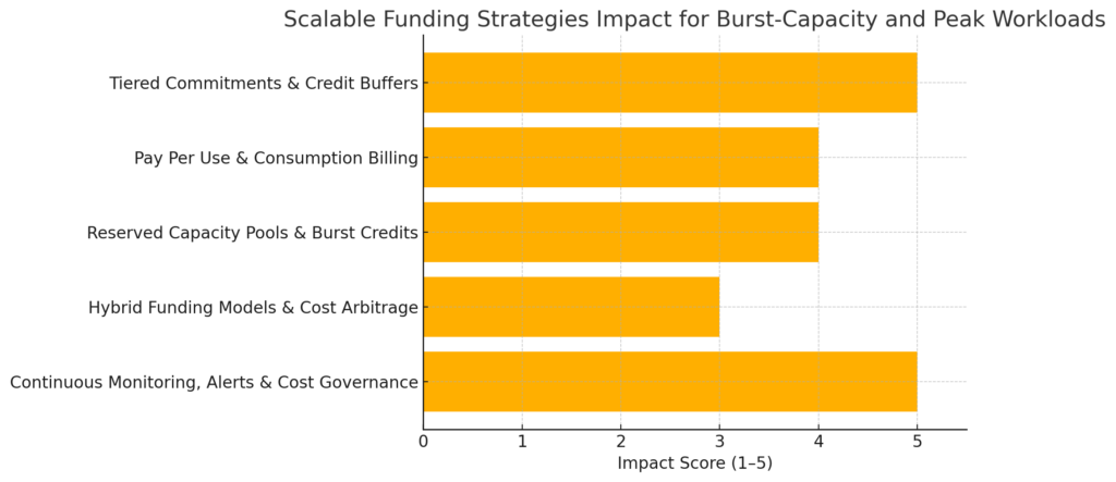 Horizontal bar chart titled ‘Scalable Funding Strategies Impact for Burst-Capacity and Peak Workloads’ showing Impact Score (1–5) for five strategies: Tiered Commitments & Credit Buffers (5), Pay Per Use & Consumption Billing (4), Reserved Capacity Pools & Burst Credits (4), Hybrid Funding Models & Cost Arbitrage (3), Continuous Monitoring, Alerts & Cost Governance