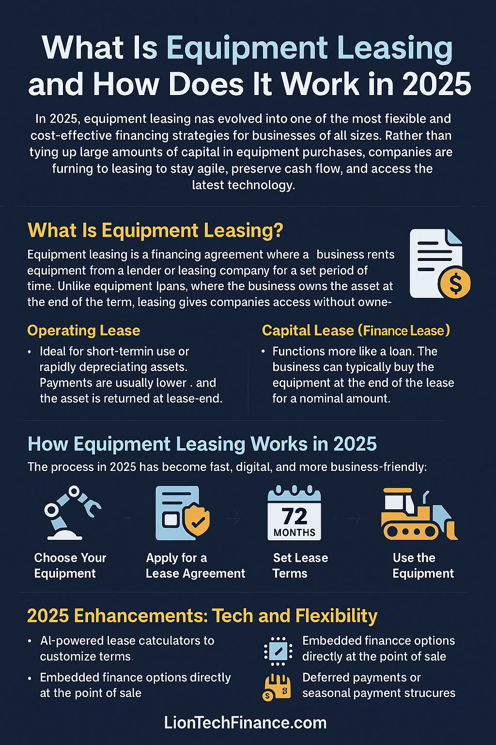 Infographic explaining what equipment leasing is and how it works in 2025, including leasing types, digital application steps, and tech-driven enhancements — by LionTechFinance.com